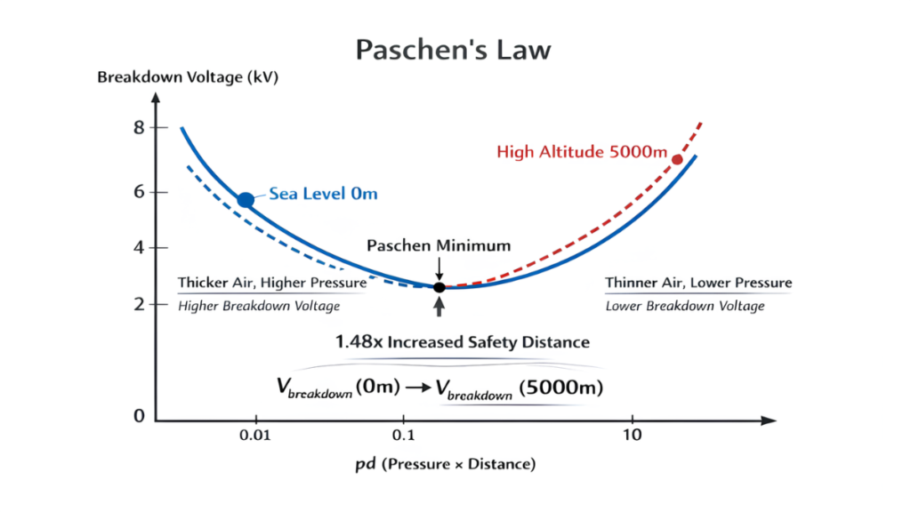 sea level versus at an altitude of 5000 meters