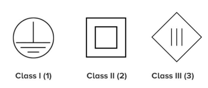 CLASS I, II, III