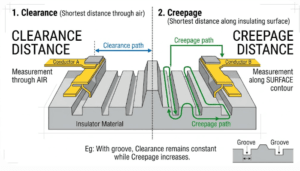 Clearance vs. Creepage in electrical insulation Comparison diagram