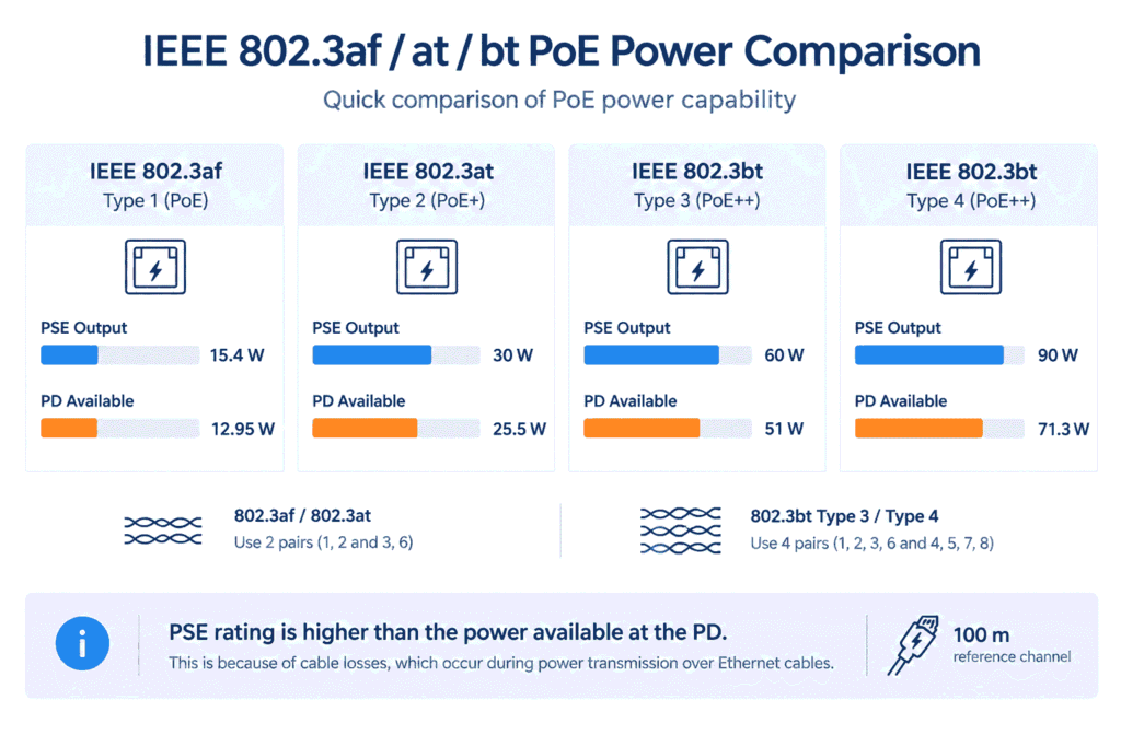 IEEE 802.3af at bt Power Comparison Chart
