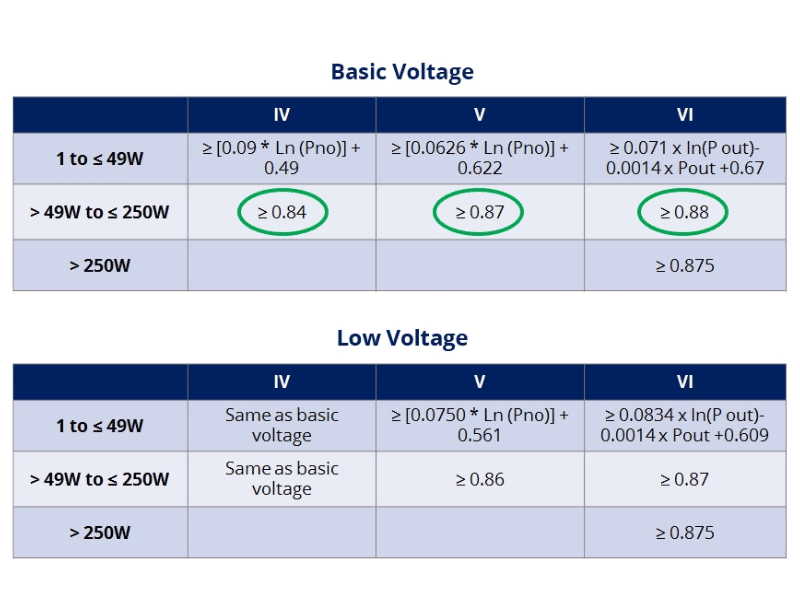 Levels VI and V Minimum average efficiency in basic voltage and low voltage operating modes. Levels VI and V Minimum average efficiency in basic voltage and low voltage operating modes.