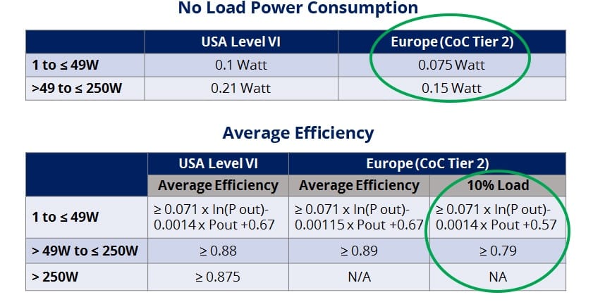 The Difference Between Efficiency Level VI and V Maximum power and average efficiency in no load mode in the United States and Europe