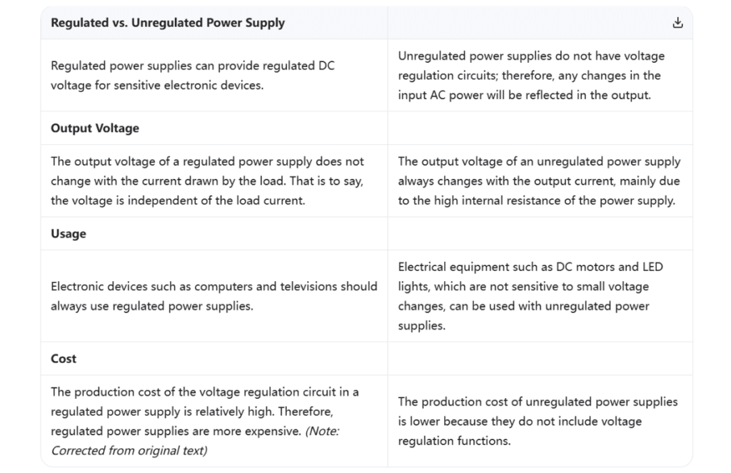 Regulated vs. Unregulated Power Supplies
