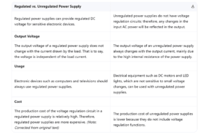 Regulated vs. Unregulated Power Supplies