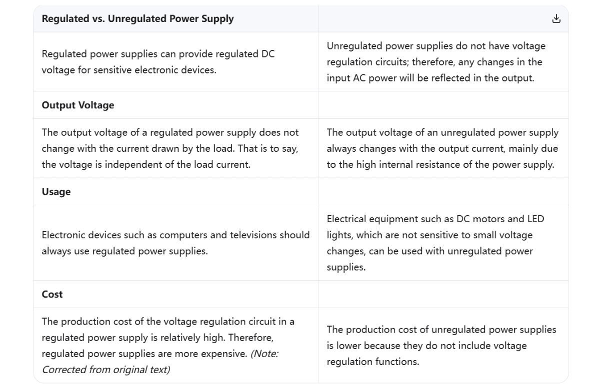 Regulated vs. Unregulated Power Supplies