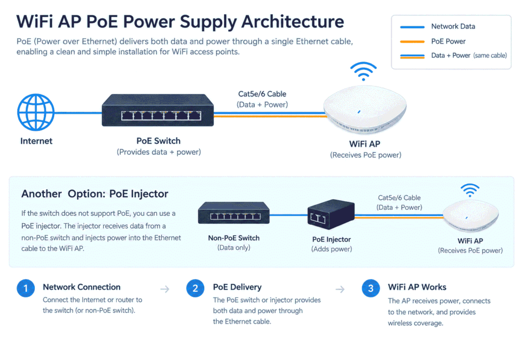 WiFi APs PoE Power Supply Architecture